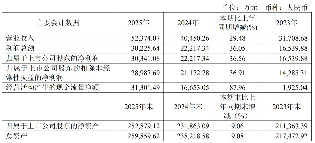 图片来源：芯动联科2025年年度报告