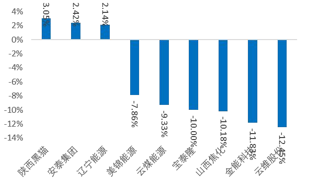 资料来源：Wind，山西证券研究所