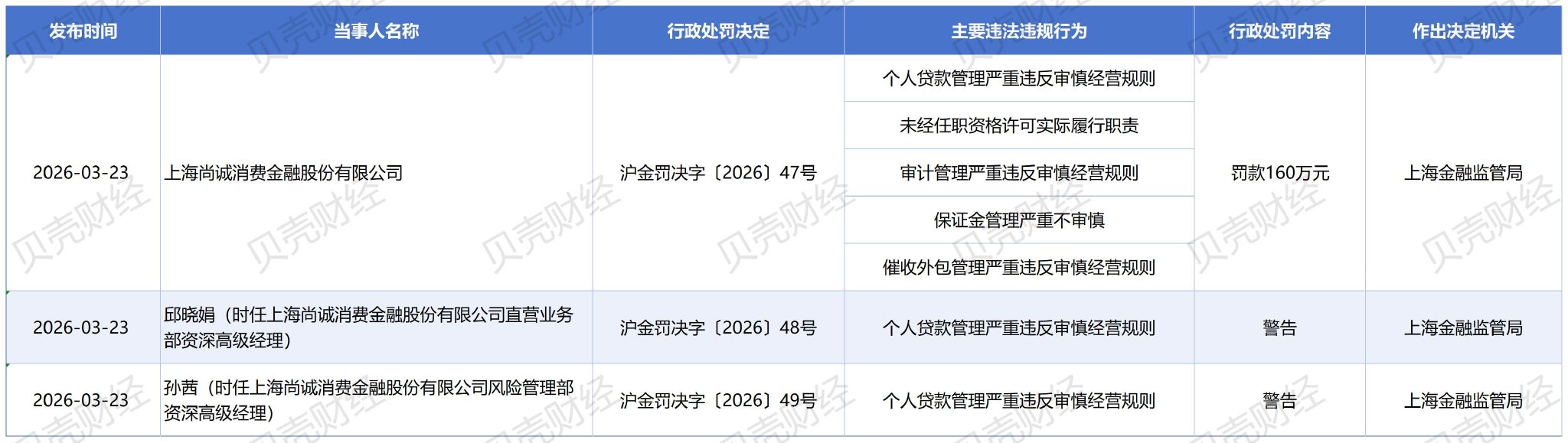 新京报贝壳财经记者根据上海金融监管局官网信息制图