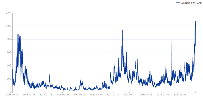 注：电力板块近年成交额数据（截至3月24日收盘）