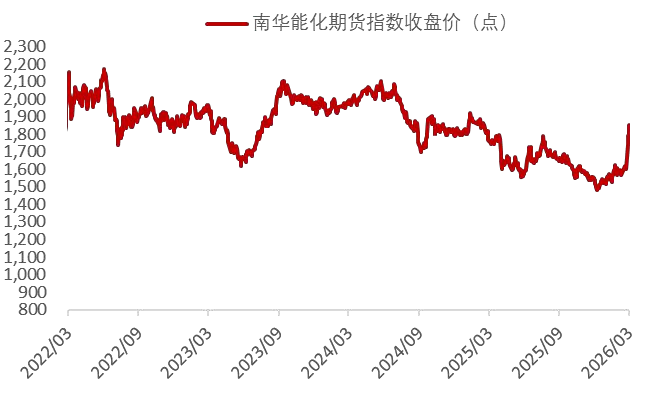 资料来源：Wind，山西证券研究所