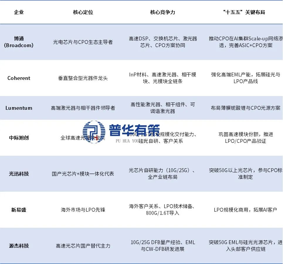 资料来源：普华有策