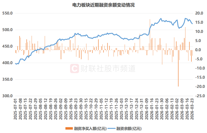 注：电力板块近期融资余额变动情况（截至3月23日数据）