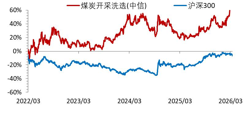 资料来源：Wind，山西证券研究所