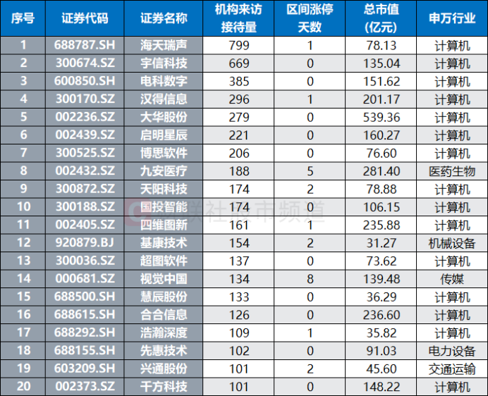 注：近1年机构调研量居前的数据要素概念股（截至3月23日数据）