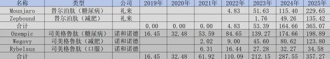 图：两大GLP-1药物销售数据（亿美元），来源：锦缎研究院