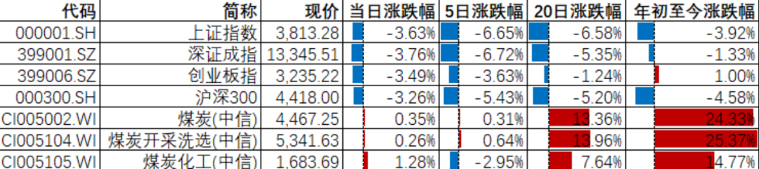 资料来源：Wind，山西证券研究所