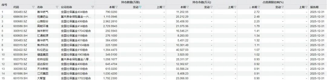 社保基金新进A股持股占流通股比例居前的标的（截至2026年3月23日）