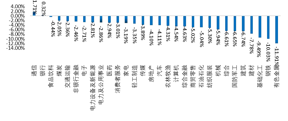 资料来源：Wind，山西证券研究所