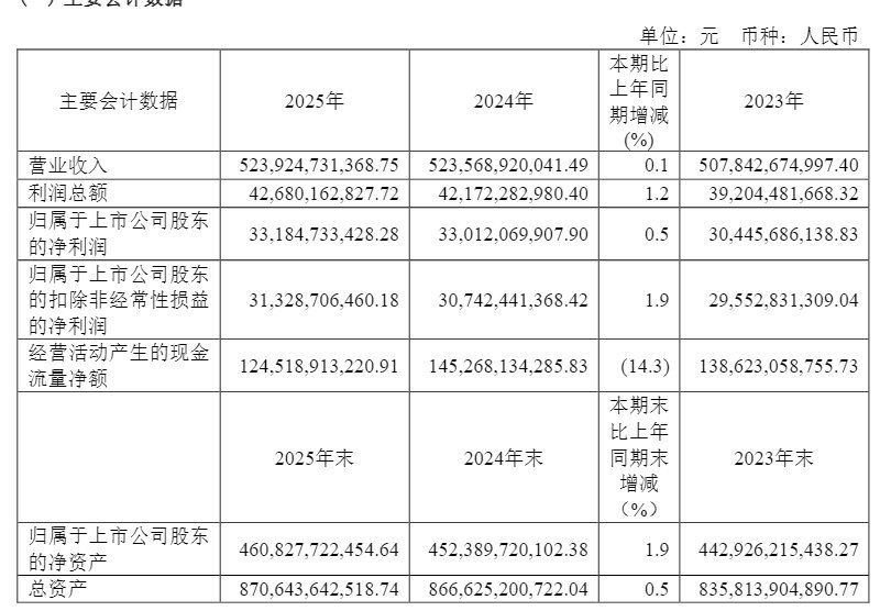 中国电信《2025年年度报告》截图，下同。