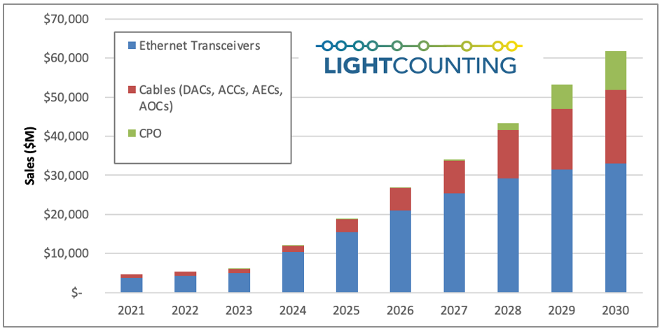 资料来源：LightCounting，中金公司研究部