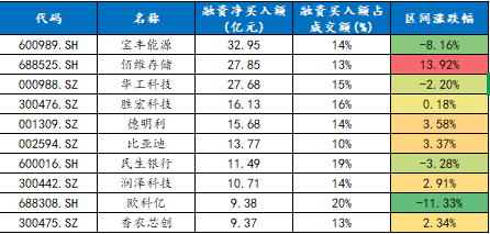 数据来源：wind、东北证券整理