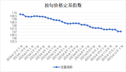 数据来源：泸州•中国白酒商品批发价格指数官网