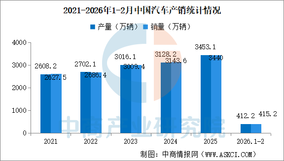 数据来源：中汽协、中商产业研究院整理