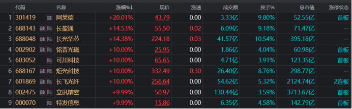 注：CPO概念股集体走高（截至3月25日收盘）