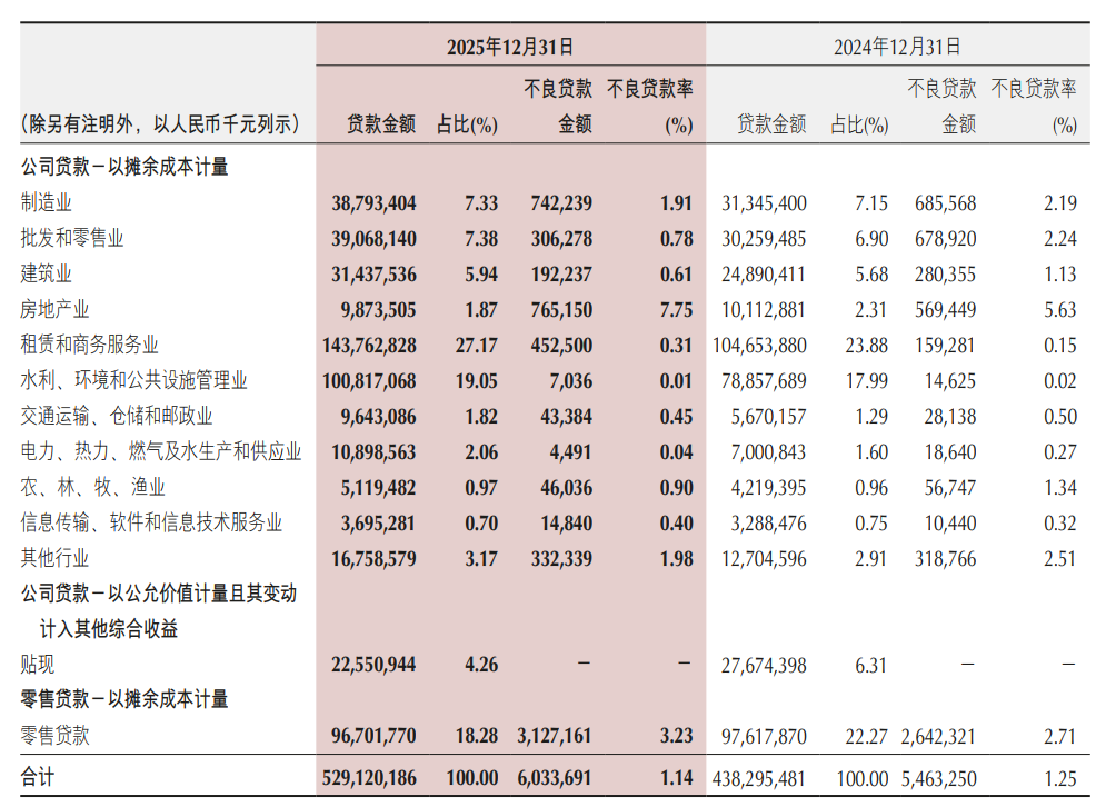 表格系重庆银行不良率变化分行业情况；资料来源：公司年报