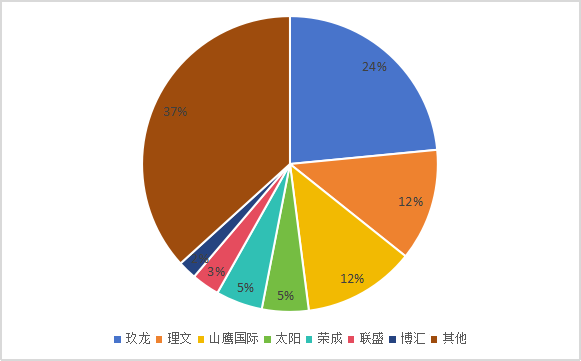▲国内箱板纸市场格局分布，来源：国信证券