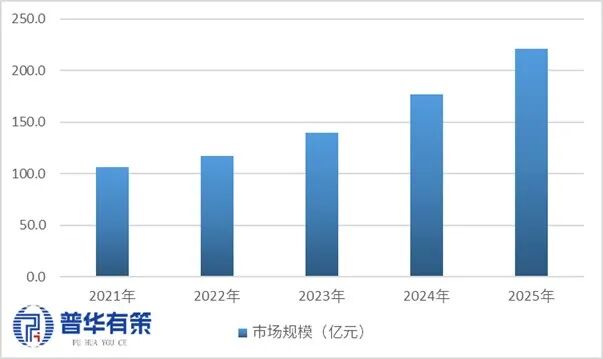 资料来源：普华有策