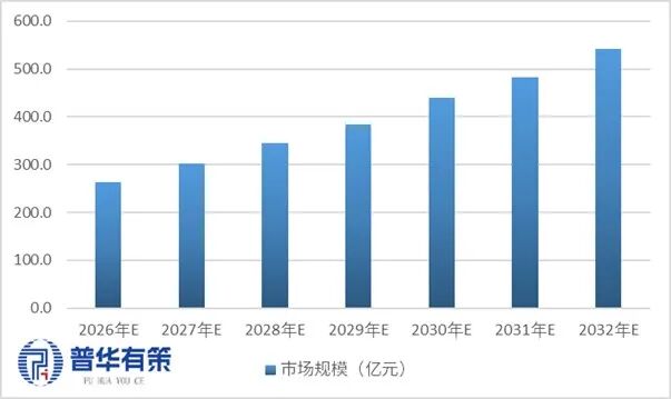 资料来源：普华有策