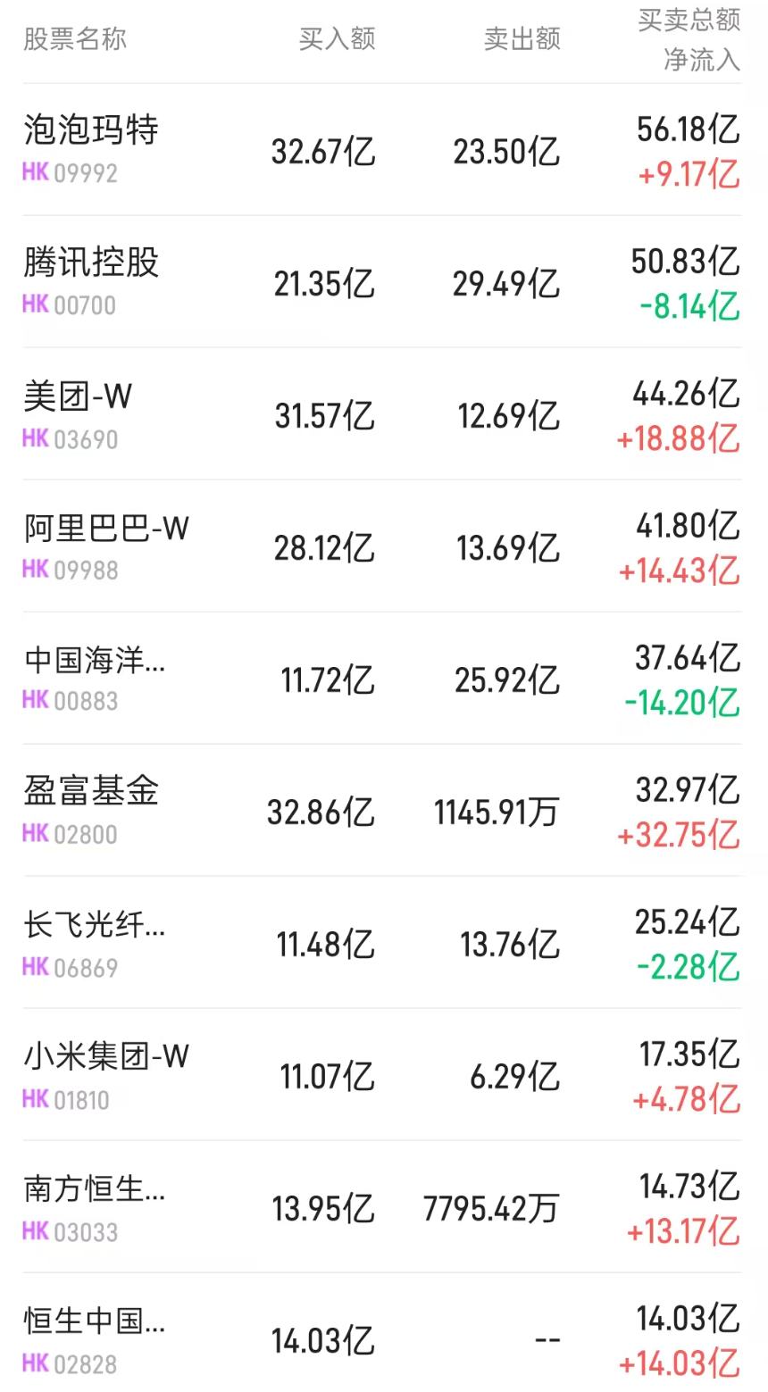 港股通(深)活跃成交股