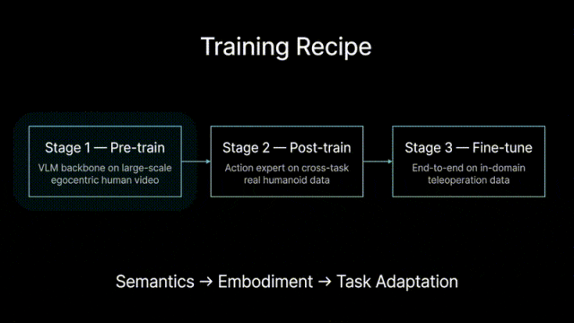 图 2 Ψ₀ 采用经典的三阶段训练配方