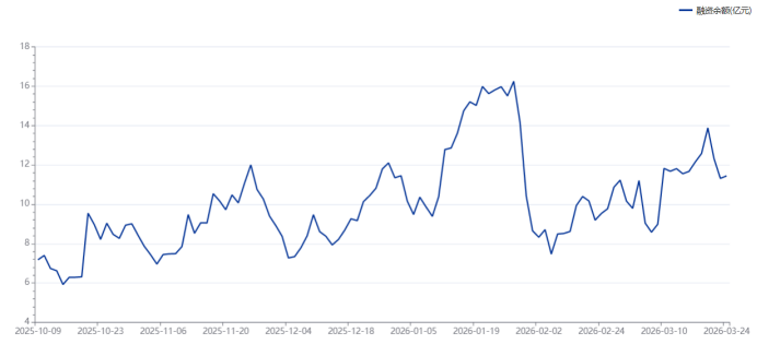 注：源杰科技近期融资余额变动情况（截至3月24日数据）