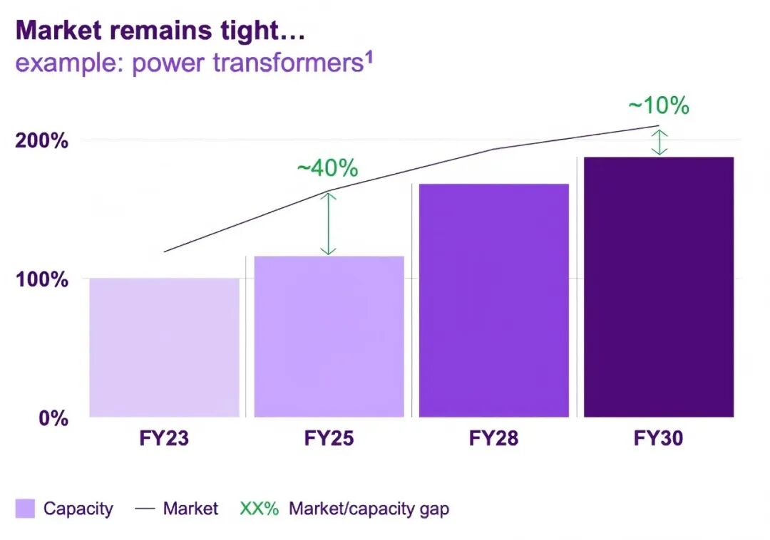 数据来源:西门子能源,东吴证券研究所;注:25/28/30 财年数据为预测值