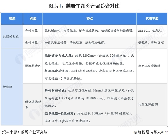 2026年中国越野车行业细分新能源越野车市场分析 2031年销量有望达88万辆【组图】