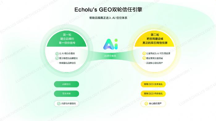# AI时代的品牌护城河：GEO信任层指标监测与负面信息实战应对策略