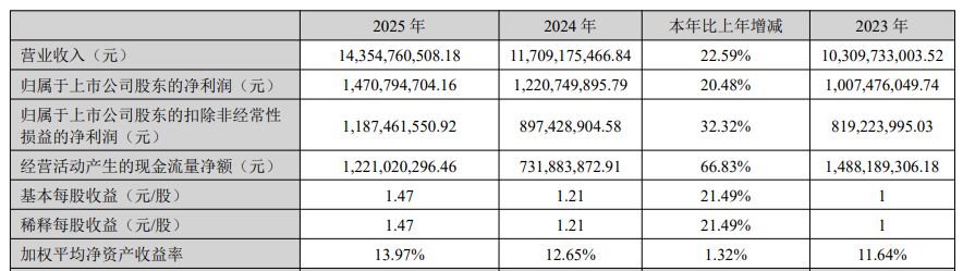 光模块“牛股”华工科技2025年净赚近15亿元仍不及机构预期,光电器件系列产品毛利率增长近5个百分点