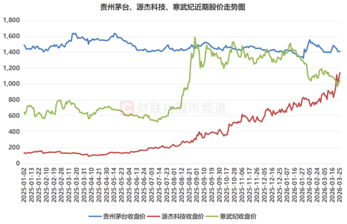 注：贵州茅台、源杰科技、寒武纪近期股价走势图（截至3月25日收盘）