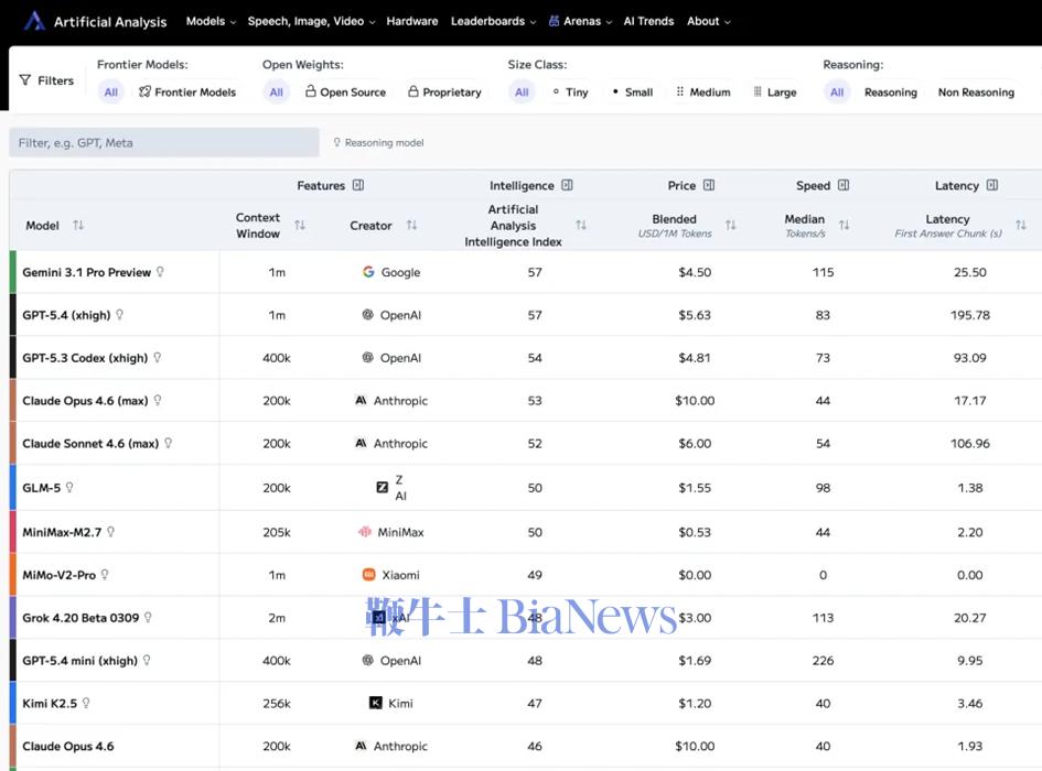 Artificial Analysis跟踪的大模型API价格