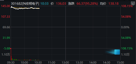 N宏明电子25日股价走势 据Wind