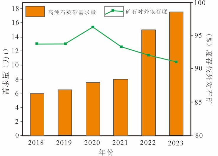 中国高纯石英消费需求量及对外依存度