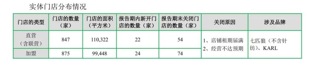 来源：福建七匹狼实业股份有限公司