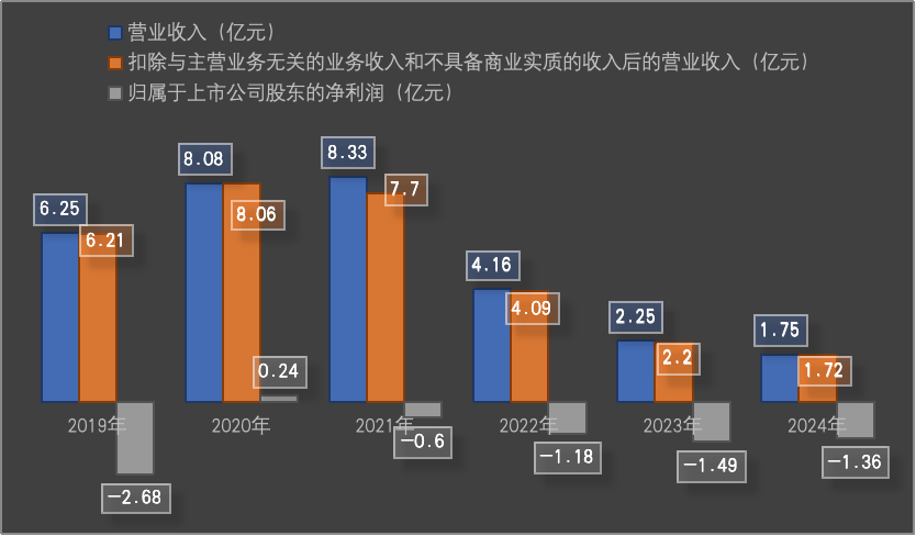 海南椰岛近年业绩情况。新京报贝壳财经记者阎侠 制图