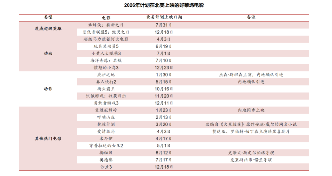 （资料来源：Box office Mojo, 中信建投）