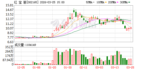 红宝丽:公司主营产品为硬泡组合聚醚和异丙醇胺系列产品