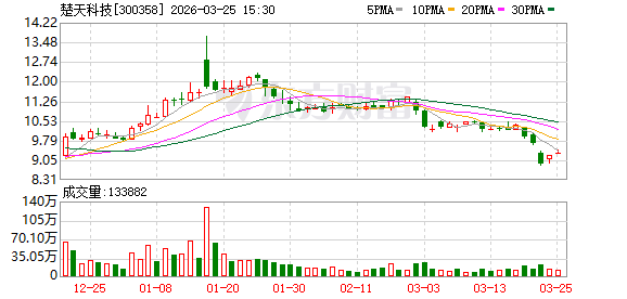 楚天科技：子公司楚天智能机器人目前专注于医药、医用、化妆品及技术同心圆等相关领域