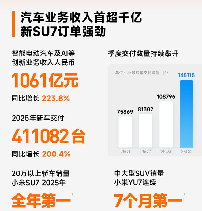 收入破千亿元、毛利率超24%！小米汽车首次实现年度盈利，新车交付提速至90天