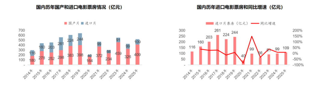 (资料来源：猫眼专业版，中信建投）