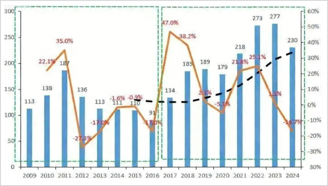 ▲主要造纸企业资本开支及增速