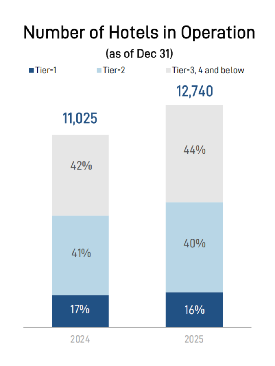 图源/华住集团财报