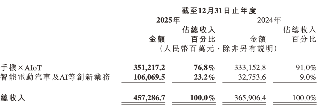汽车业务去年赚了9个亿，小米：“不排除以涨价应对内存成本提升”