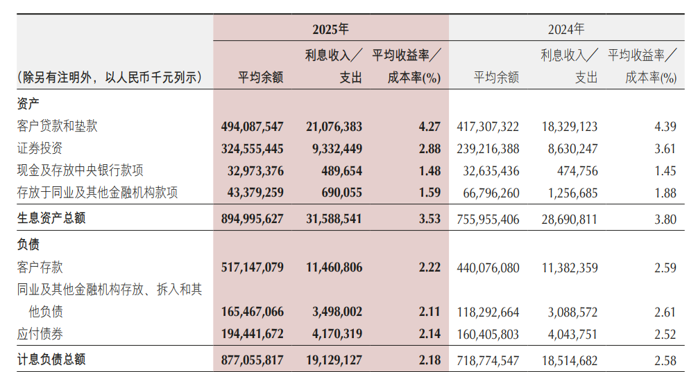 表格系该行生息资产收益率和计息负债成本率2025年变化情况；资料来源：公司财报