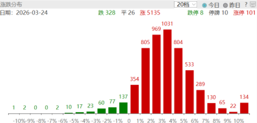 图：上一交易日涨跌分布