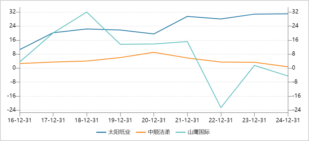 ▲三家龙头纸企历年归母净利润表现，来源：Wind