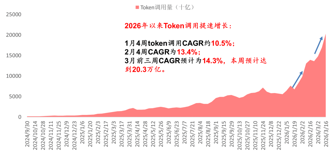资料来源：Openrouter，中信建投