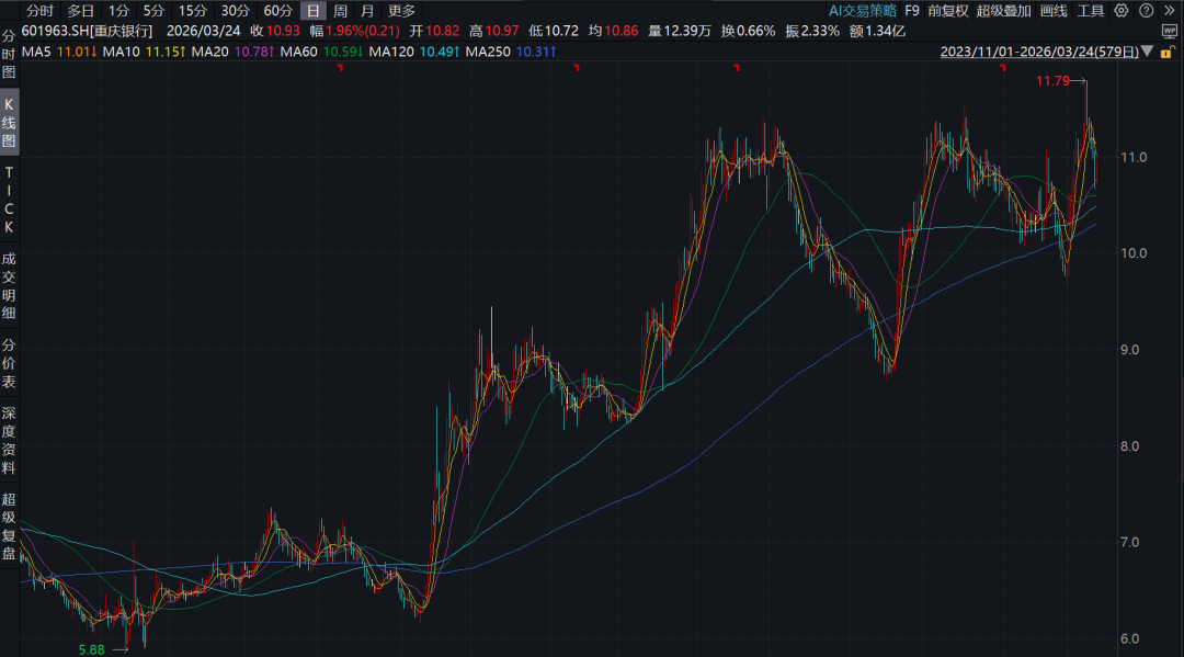 图片系重庆银行2023年11月以来股价表现；资料来源：wind