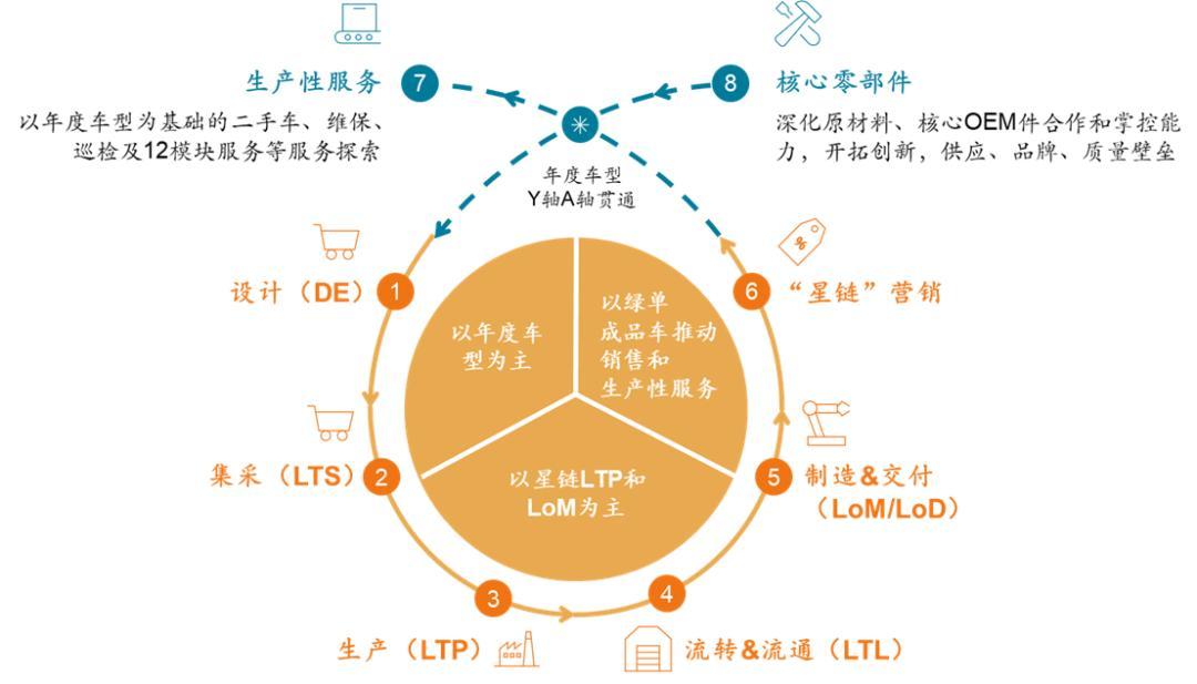 图为星辰计划下的“全价值链”运营模式